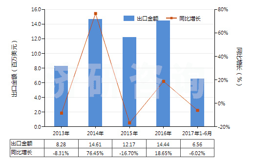 2013-2017年6月中國頭孢哌酮及其鹽(HS29419056)出口總額及增速統(tǒng)計(jì)